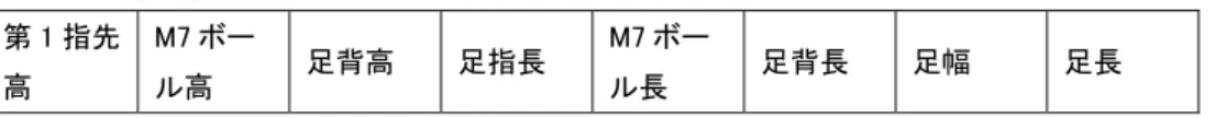 表 6  足部に関する項目  第 1 指先 高  M7 ボール高  足背高  足指長  M7 ボール長  足背長  足幅  足長  1.3  測定データの集計  測定した全被験者データから 95%タイル値、5%タイル値を算出し、これを試験ジグの寸法とした。  ※パーセンタイル値：例えば 5%タイル値とは  、大小順に並び替えた 100 人の小さい方から 5 人目の値を示し、10%とは 10 人目の値のこと。5%に相当する人が N 人目+１人目の間にあるときは、この 2 人の平均となる。  １．頚部  IEC