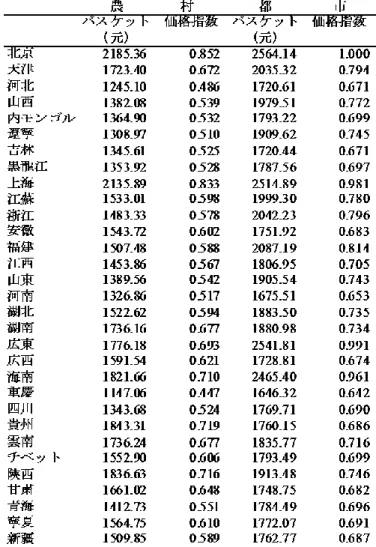 表 3.１  省間および都市農村間の価格指数（2000 年） 