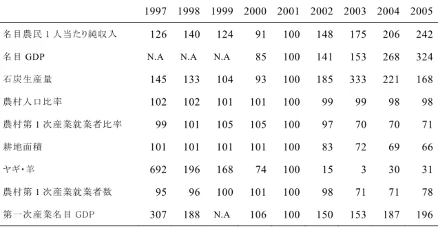 表 4.2  中陽県における経済指標の推移 