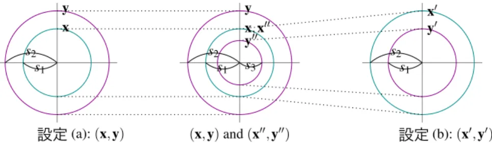 図 1 4.2 節の概略図．左の図と右の図はそれぞれ設定 (a) と (b) を表現している．中央の図 は設定 (a) とスケールした設定 (b) を比べた場合を表している．円は分布を表現してお り，その半径は標準偏差を示している． x と y ′ の円の半径は s 1 であり， y と x ′ の円の 半径は s 2 となる． x ′′ と y ′′ はスケールした x ′ と y ′ であり， x ′′ の標準偏差は x と等 しく， y ′′ の標準偏差は s 3 = s 2 1 /s 2 である． 