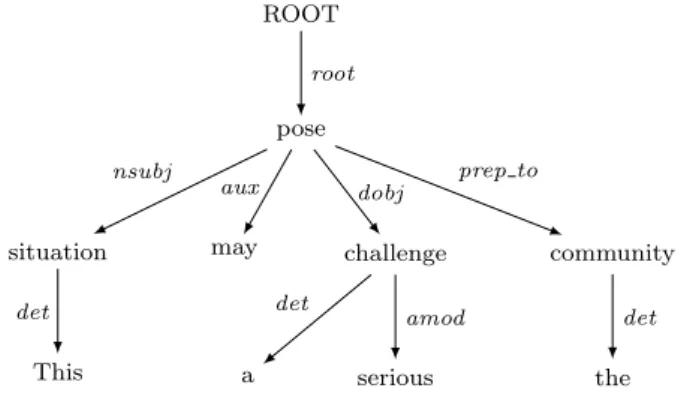 図 2 文 “This situation may pose a serious challenge to the community.” に対する依存関係