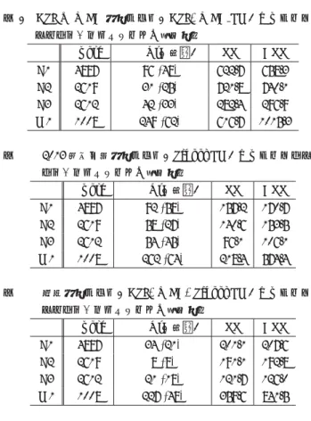 表 8 子供向け WEB サイトコーパス 収集元 NHK 週刊こどもニュース Yahoo! きっず ニュース 件数 475 件 2507 件 テキストサイズ 427k 単語 733k 単語 収集期間 2006/1 〜 2010/12 2010/9 〜 2011/6 な」に変換するほうが誤りが少ないと考える．また，音声 認識結果を将来的に児童が利用する場合は，未学習の漢字 が含まれないほうが望ましい．このような背景から，本研 究では全ての漢字を「かな」に変換して「かな」表記の語 彙を作成し，言語モデルを学習す