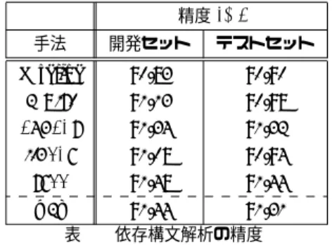 表 3 より， linear の手法より multi ， concat ， tree の 手法のほうが構文的役割が捉えられていると考えられる． linear の手法は文の周辺単語を見ているため，例えば助動 詞に対して “not” などの，隣接しやすい単語の類似度が高 くなってしまう．対して，他の手法は，周辺単語として依 存構文を見ているため，依存構文的に似ている単語が類似 し，構文的役割が捉えられているといえる．