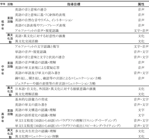 表 15-3 に，韓国，中国のカリキュラムと Ogden（1930）の提唱した Basic  English を参考に作成し た，小学校 6 年間で扱うことが好ましい語彙内容，ストラクチャ等を示す。基本的には，身の回りの ものや事柄から，学校，地域，日本，世界へと児童の発達段階に対応した「世界」と関心や思考の 広がりを誘発する内容や，自分のこと（一人称）から，自他（二人称），第三者（三人称）へと展開さ せるために必要な語彙やストラクチャを配列したものである。また，シラバスの作成に当たっては， 構造（文法）シ