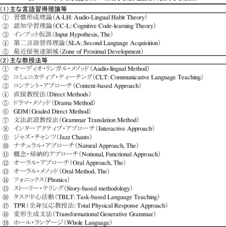 表 15-4 で示した教授法の中でも，日本の外国語教育環境の中で誕生した Palmer のオーラル・ メソッド（The  Oral  Method）は，本章で提唱する「日本型小学校英語教育」における中心的な教授・ 学習方略の一つになり得るものと考えられる。 