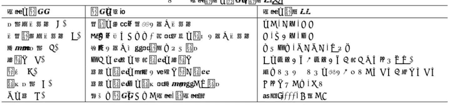 表 1 相槌表現の分類と表現例 [4] 相槌の分類 分類の説明 相槌の表現例 応答系感動詞 (B) 情報の受容や承認を示す感動詞 はい , うん , ええ 感情表出系感動詞 (E) 驚きや気づきなど，心的状態の変化を示す感動詞 え , ふーん , へえ 語彙的応答 (L) 同意を示す慣用的表現による反応 なるほど , そうそう , だよね 繰返し (R) ほかの話者の先行発話の繰返し あのツアーで（ツアーで）行かせてもらった。 補完 (C) 他者の発話の要素を予測し補う発話 靴にわらを、わらの縄を（ゆわいつ