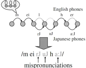 Fig. 1 Detection of mispronunciation using bilingual acoustic models (figure referred from [25])