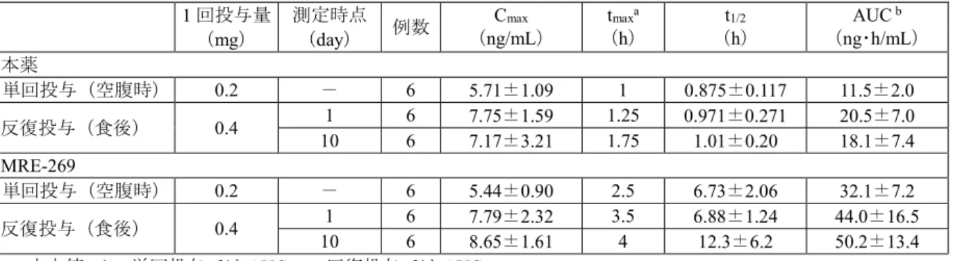 表 18：本薬を高齢者に単回又は反復投与したときの本薬及び MRE-269 の薬物動態パラメータ  1 回投与量  （ mg）  測定時点（day）  例数 C max（ ng/mL）  t maxa（ h）  t 1/2（ h）  AUC  b（ ng･h/mL）  本薬 単回投与（空腹時） 0.2  － 6  5.71±1.09  1  0.875±0.117  11.5±2.0  反復投与（食後） 0.4  1  6  7.75±1.59  1.25  0.971±0.271  20.5±7.0  1