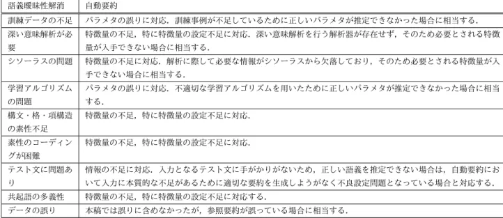 表 20 自動要約の誤りの原因と語義曖昧性解消の誤りの原因の対応． 語義曖昧性解消 自動要約 訓練データの不足 パラメタの誤りに対応．訓練事例が不足しているために正しいパラメタが推定できなかった場合に相当する． 深い意味解析が必 要 特徴量の不足，特に特徴量の設定不足に対応．深い意味解析を行う解析器が存在せず，そのため必要とされる特徴量が入手できない場合に相当する． シソーラスの問題 特徴量の不足に対応．解析に際して必要な情報がシソーラスから欠落しており，そのため必要とされる特徴量が入 手できない場合に相当
