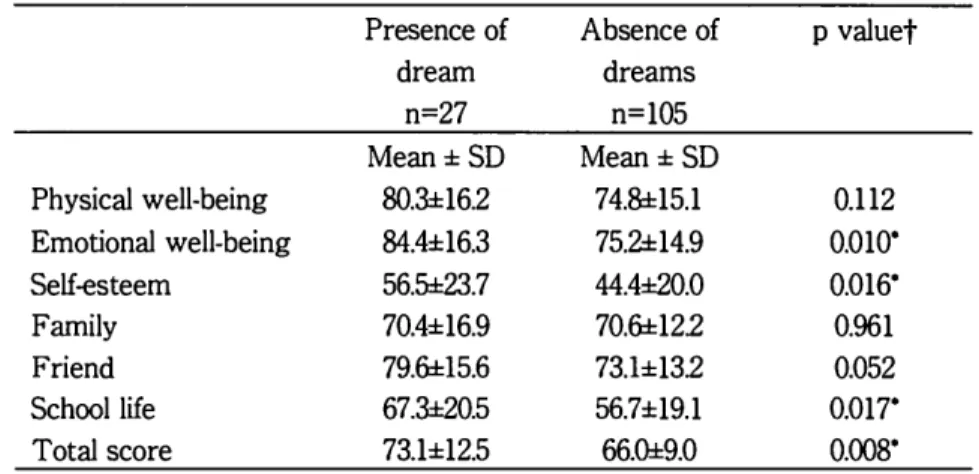 Table  1.  Presence or absence of dreams  for  the  future  and  KINDLR  scores 
