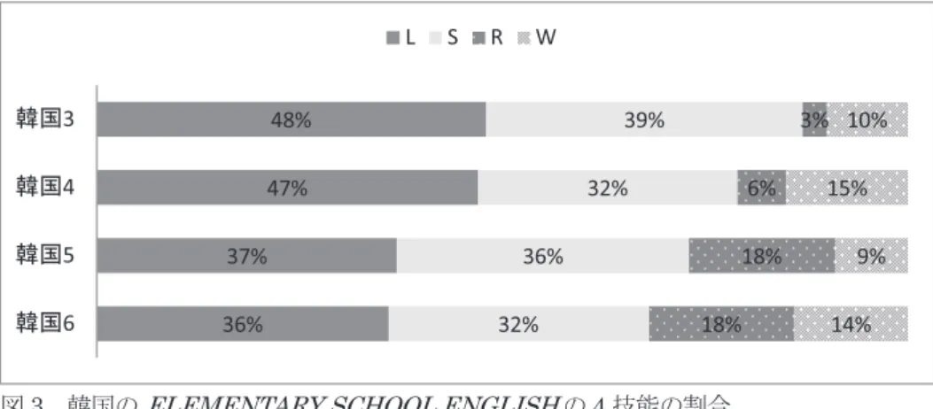 図 3  韓国の ELEMENTARY SCHOOL ENGLISH の 4 技能の割合  図 4  中国の PEP の 4 技能の割合  図 5  中国の 3 年生の教科書の変化（4 技能の割合） 33%39%35%39%43%37%51%58%26%28%34% 36%27%30% 42% 33%21% 19% 16% 14%17%17% 7%9%20%14%15%11%13%16% 0%0%中国6下中国6上中国5下中国5上中国4下中国4上中国3下中国3上LSRW48%51%051%58%24%30%0