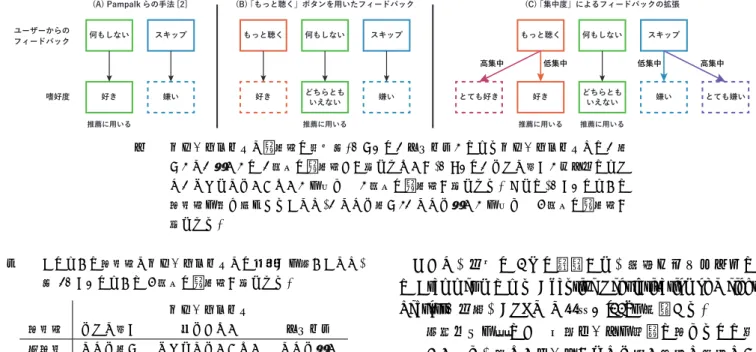 図 2 フィードバックと嗜好度の対応図．（ A ）の「スキップ」によるフィードバックでは「好 き」と「嫌い」の 2 段階の嗜好度しか得られないが， （ B ）の「もっと聴く」ボタンによっ て「どちらともいえない」を含めた 3 段階の嗜好度が得られる．さらに， （ C ）のように 集中度を組み合わせることで，「とても好き」「とても嫌い」を含めた 5 段階の嗜好度が 得られる． 表 1 このように集中度とフィードバックとの紐付けを行うことで， 図 2 （ C ）のように 5 段階の嗜好度が得られる． フィードバ