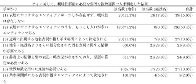 表 5 フィルタードサブコーパスからサンプリングした 200 ツイートに出現した 250 エンティ ティに対して，曖昧性解消に必要な要因を複数選択で人手判定した結果 手がかり 該当数 ( 地名 ) 該当数 ( 施設名 ) 合計 (1) 表層にマッチするエンティティが一つしか存在せず，曖昧性 は存在しない 20(11.3%) 13(17.8%) 39(15.6%) (2) 表層にマッチするエンティティのうち，もっとも人口が多い エンティティである 126(71.2%) 0(0.0%) 126(50.4%) (