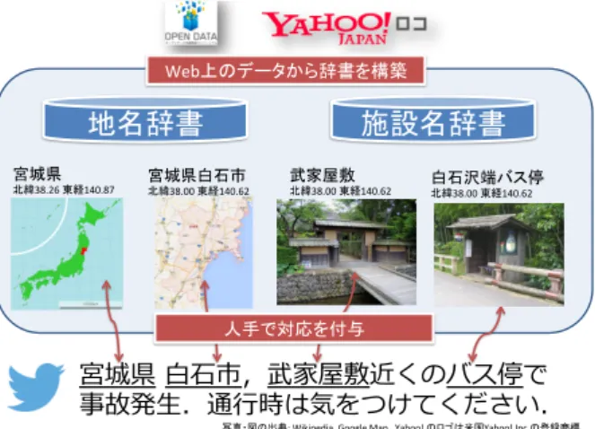 図 1 本研究で構築するコーパスの概要 前者の研究における典型的な問題設定は， Wikipedia の 記事に対して位置情報を付与する，というものである．こ の問題設定に対して提案されている多くの手法は，テキス ト全体を素性表現に変換し，教師あり学習で位置情報を推 定するものが大半であり，例えばマイクロブログのメッ セージのような，短いテキストに対してはうまく働かない ことが知られている [3] ．この問題に対処するために，近 年は， SNS 上のリンク情報などのメタデータを用いる手 法 [3] や，地表面