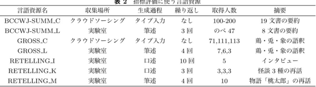 表 2 指標評価に使う言語資源 言語資源名 収集場所 生成過程 繰り返し 取得人数 摘要 BCCWJ-SUMM C クラウドソーシング タイプ入力 なし 100-200 19 文書の要約 BCCWJ-SUMM L 実験室 筆述 3 回 のべ 47 8 文書の要約 GROSS C クラウドソーシング タイプ入力 なし 71,111,113 鶏・兎・象の語釈 GROSS L 実験室 筆述 4 回 7,6,3 鶏・兎・象の語釈 RETELLING I 実験室 口述 10 回 5 インタビュー RETELLING 