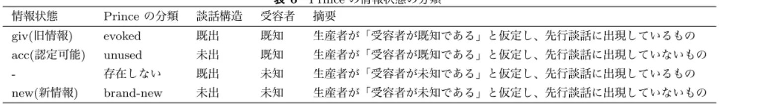 表 6 Prince の情報状態の分類 情報状態 Prince の分類 談話構造 受容者 摘要 giv( 旧情報 ) evoked 既出 既知 生産者が「受容者が既知である」と仮定し、先行談話に出現しているもの acc( 認定可能 ) unused 未出 既知 生産者が「受容者が既知である」と仮定し、先行談話に出現していないもの - 存在しない 既出 未知 生産者が「受容者が未知である」と仮定し、先行談話に出現しているもの new( 新情報 ) brand-new 未出 未知 生産者が「受容者が未知である」