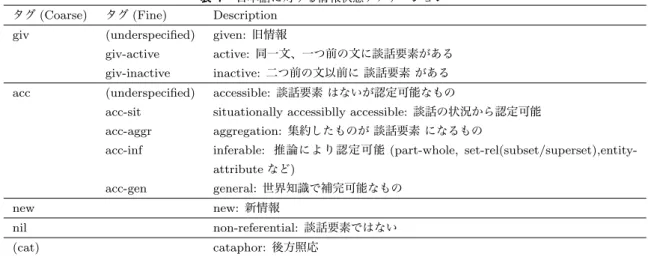 表 7 日本語に対する情報状態アノテーション