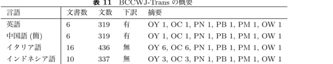 表 11 BCCWJ-Trans の概要 言語 文書数 文数 下訳 摘要 英語 6 319 有 OY 1, OC 1, PN 1, PB 1, PM 1, OW 1 中国語 ( 簡 ) 6 319 有 OY 1, OC 1, PN 1, PB 1, PM 1, OW 1 イタリア語 16 436 無 OY 6, OC 6, PN 1, PB 1, PM 1, OW 1 インドネシア語 10 337 無 OY 3, OC 3, PN 1, PB 1, PM 1, OW 1 文数は日本語側のもの。文書はアノテー