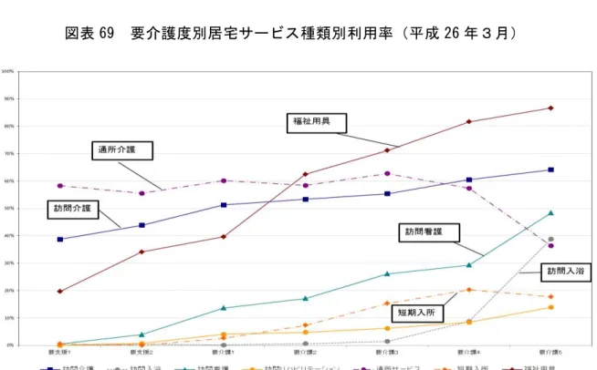 表 69  要 護 居 宅サ 種類 利 用 率 成 26