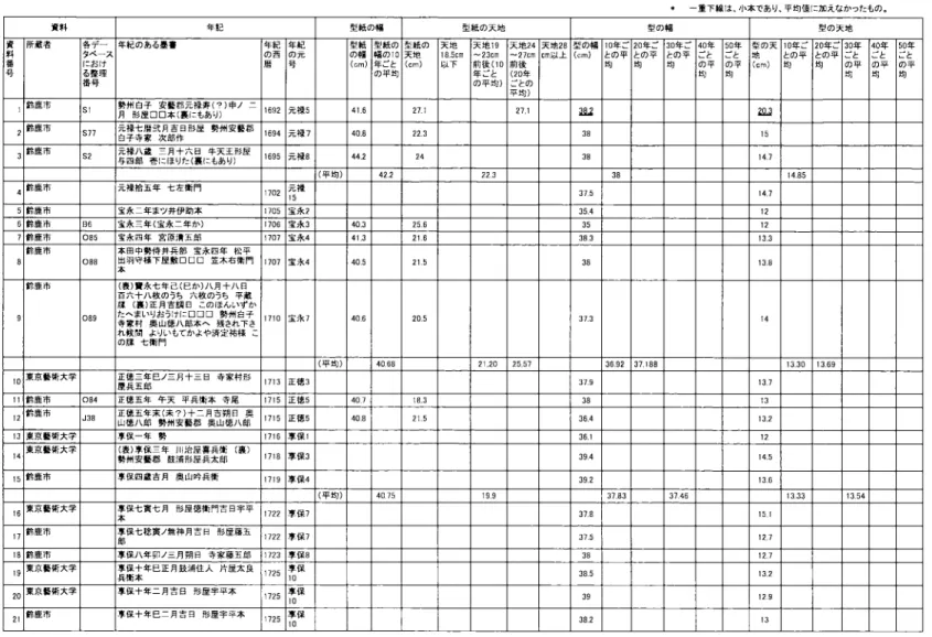 表 l 紀年銘墨書を持つ型紙一覧表 率 二重下線i 立、例外的に値が大き〈、平均値に加えなかったもの. ホ 重下線は、小本であり、平均値に加えなかったもの. 。、 ド・ 4 資料 年記 型紙の幅 型紙由天地 型の幅 型由天地料資所蔵書各9ベデー‑ス年紀の晶る墨書年紀 年紀製紙 型紙の 天型紙地の 天地天地19天地24天地28型由幅10年ご20年ご30年ご40'年50年 型の天 叩年ご20年ご3 0 年 4ご 0 と 年 50 年の酉 の元の幅 帽年の1018.5cm  ‑23cm  ....27cm  cm