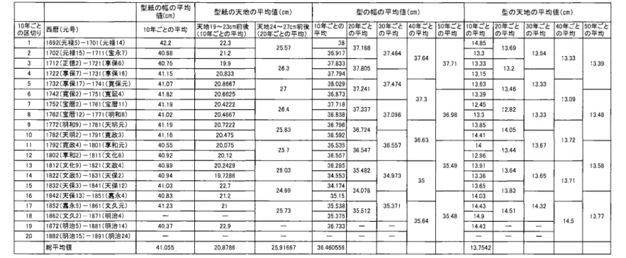 表 3 型紙法 1 ， : 1 、 ! ; : J 句航変巡衣 σ 3  己 3 型 紙 の 幅 の 平 均 型 紙 の 天 地 の 平 均 値 ( c m ) 型 の 幅 の 平 均 値 ( c m ) 型 の 天 地 の 平 均 値 ( c m )値(cm)10年ごと西暦(元号)10年ごとの平均天地19‑23cm前後天地24‑27cm前後10年ごとの20年ごと30年ごと40年ごと50年ごと10年ごと20年ごと30年ごと40 年ごと 50 年ごとの区切り(10年ごとの平均)(20年ごとの平均) 平均の平均