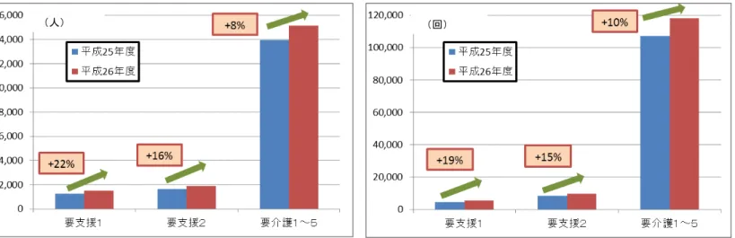 表 3-3 介護予防 通所介護利用者数 実績