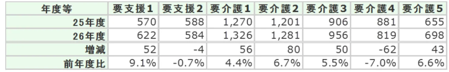 表 1-3 一部再掲 認定者数 実績