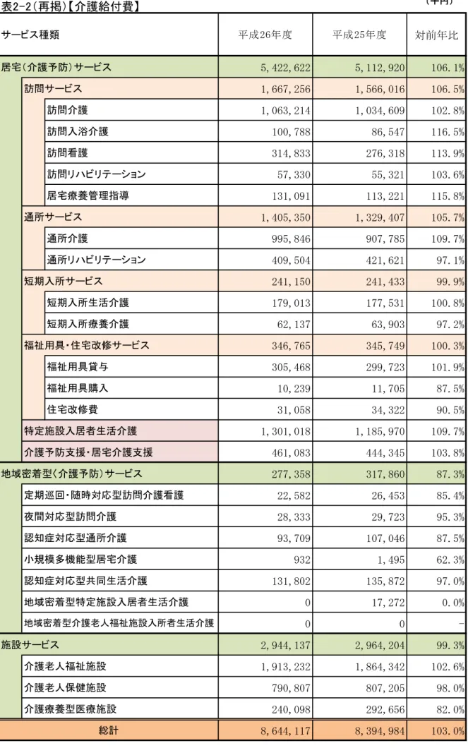 表 - 再掲 介護給付費 居宅 介護予防 サ ビス 5,422,622 5,112,920 106.1% 訪問サ ビス 1,667,256 1,566,016 106.5% 訪問介護 1,063,214 1,034,609 102.8% 訪問入浴介護 100,788 86,547 116.5% 訪問看護 314,833 276,318 113.9% 訪問リハビリテ シ ョン 57,330 55,321 103.6% 居宅療養管理指 131,091 113,221 115.8% 通所サ ビス 1,405,35