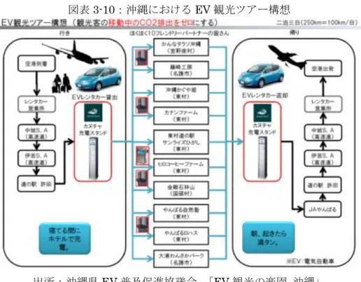 図表 3-10：沖縄における EV 観光ツアー構想 