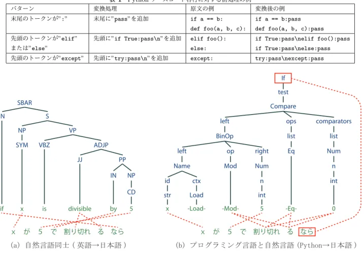 表 1 Python ソースコード各行に対する前処理の例