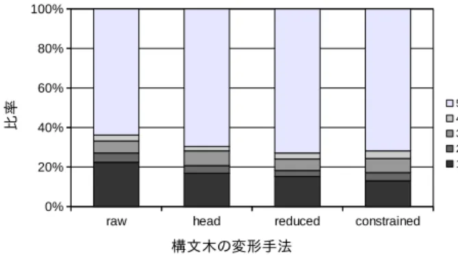 図 8 各提案法の Acceptability 分布 5.2 主観評価 表 5 に各提案法における Acceptability の平均値を示す . また図 8 に , 各提案法における Acceptability の分布を示す 