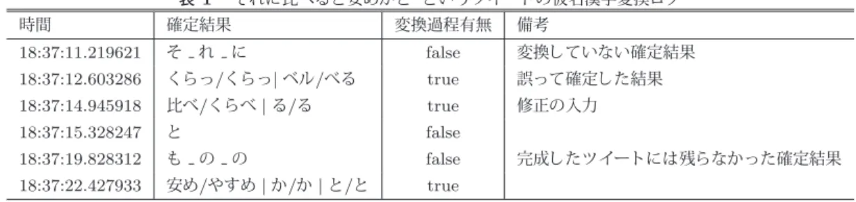 表 1 ‘ それに比べると安めかと ’ というツイートの仮名漢字変換ログ 時間 確定結果 変換過程有無 備考 18:37:11.219621 そ れ に false 変換していない確定結果 18:37:12.603286 くらっ / くらっ | ベル / べる true 誤って確定した結果 18:37:14.945918 比べ / くらべ | る / る true 修正の入力 18:37:15.328247 と false 18:37:19.828312 も の の false 完成したツイートには残らなか
