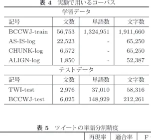 表 3 確率的単語分割・読み推定のための学習コーパス コーパス 分野 文数 単語数 文字数 BCCWJ 56,753 1,324,951 1,911,660 新聞記事 8,164 240,097 361,843 英語辞書 11,700 147,809 197,941 辞書 分野 単語数 UniDic 234,652 単漢辞書 37,040 6.1 仮名漢字変換システムと仮名漢字変換ログ アノテーション情報のないテキストから， 3.1 項で説明 した擬似確率的コーパスを作成する．この未知語候補を含 んだコーパ