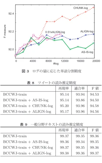 表 7 未知語への変換ログによる改善 分類 例 改善 表記揺れ 素晴しい ( 素晴らしい ) ○ 連濁 ( 掘り ) ごたつ ○ 長音化 おいしーい ○ 小文字化 ぁなた × 記号化 あや ι い × 口語的表現・方言 やっぱ ○ オノマトペ ぺっちゃり ○ 感動詞 いやっほー ○ 顔文字・アスキーアート ( ^o^ ) × 新語 ググる ○ 固有名詞 パズド ラ ○ 6.4 単語分割の評価 単語分割は，単語単位でアライメントを取り，再現率， 適合率，その調和平均 (F 値 ) で 評価し た． TWI-t