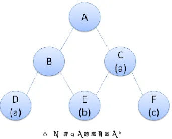 図   3   簡単な概念体系の例