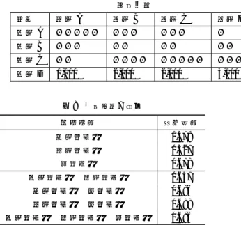 表 6 正規化する前と後の評価表 正規化前 正規化後 特徴 製品 A 製品 B 製品 C 製品 D 属性 A ★★★★★ ★★★ ★★★ ★ 属性 B ★★★ ★★ ★★ ★★ 属性 C ★★ ★★★★ ★★★★★ ★★★★ 属性 D 1,000 2,000 2,000 3,000 特徴 製品 A 製品 B 製品 C 製品 D属性A1.00.50.50属性B0.50.250.250.25属性C0.250.751.00.75属性D00.50.51.0 表 8 回帰分析の結果 説明変数 決定係数 属性内偏差 0