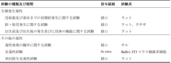 Table 1-1:  BCV の毒性試験  試験の種類及び期間 投与経路 試験系 生殖発生毒性   受胎能及び着床までの初期胚発生に関する試験  経口 ラット   胚・胎児発生に関する試験  経口 ラット、ウサギ   出生前及び出生後の発生並びに母体の機能に関する試験  経口 ラット その他の毒性   毒性発現の機序に関する試験  経口 サル   光毒性試験  In vitro  Balb/c 3T3 マウス線維芽細胞    単回投与光毒性試験  経口 ラット 以上の BCV の非臨床薬理試験、薬物動態試