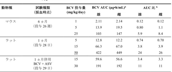 Table 3.7-1:  主要な毒性試験における BCV の AUC 値及びヒト AUC に対する動物 AUC と の比