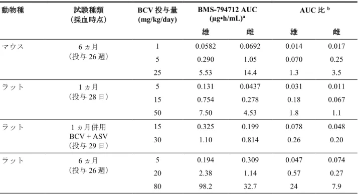 Table 3.7-2:  主要な毒性試験における BMS-794712 の AUC 値及びヒト AUC に対する動物 AUC との比  動物種 試験種類 （採血時点） BCV 投与量 (mg/kg/day)  BMS-794712 AUC (µg•h/mL)a AUC 比 b 雄 雌 雄 雌 マウス 6 ヵ月  （投与 26 週）  1  0.0582  0.0692  0.014  0.017  5  0.290  1.05  0.070  0.25  25  5.53  14.4  1.3  3.5 