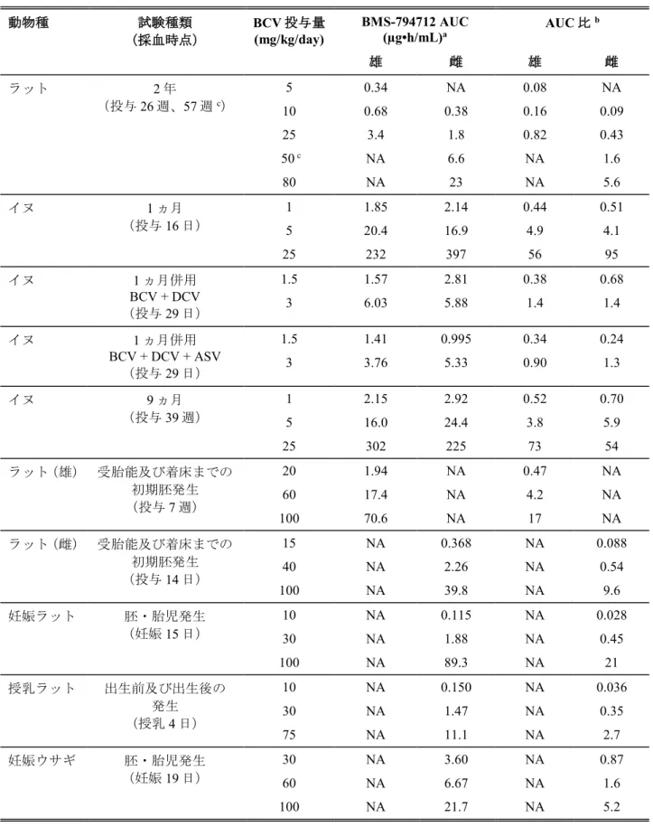 Table 3.7-2:  主要な毒性試験における BMS-794712 の AUC 値及びヒト AUC に対する動物 AUC との比  動物種 試験種類 （採血時点） BCV 投与量 (mg/kg/day)  BMS-794712 AUC (µg•h/mL)a AUC 比 b 雄 雌 雄 雌 ラット 2 年  （投与 26 週、57 週 c ） 5  0.34  NA  0.08  NA  10  0.68  0.38  0.16  0.09  25  3.4  1.8  0.82  0.43  50  