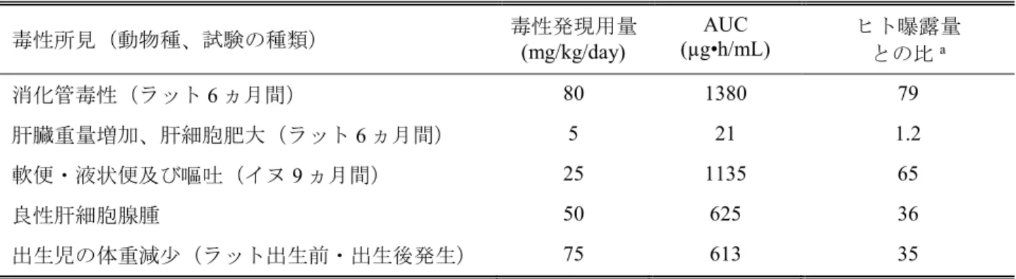 Table 4-1:  BCV の無毒性量及び主な毒性発現用量における曝露量とヒト曝露量との比  毒性所見（動物種、試験の種類） 毒性発現用量 (mg/kg/day)  (µg•h/mL) AUC  ヒト曝露量との比a 消化管毒性（ラット 6 ヵ月間）  80  1380  79  肝臓重量増加、肝細胞肥大（ラット 6 ヵ月間）  5  21  1.2  軟便・液状便及び嘔吐（イヌ 9 ヵ月間）  25  1135  65  良性肝細胞腺腫 50  625  36  出生児の体重減少（ラット出生前・出生後発