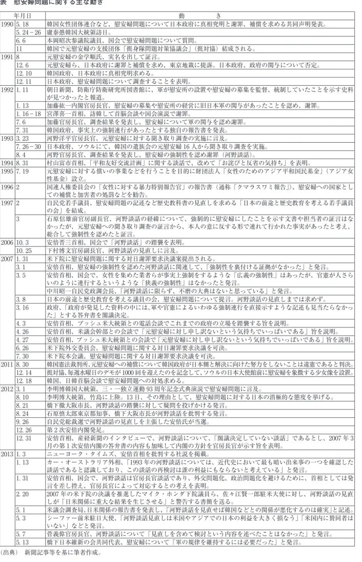 表　慰安婦問題に関する主な動き 年月日 動　　　　　き 1990 5.1８ 韓国女性団体連合など、慰安婦問題について日本政府に真相究明と謝罪、補償を求める共同声明発表。 5.24－26 盧泰愚韓国大統領訪日。 6.6 本岡昭次参議院議員、国会で慰安婦問題について質問。 11 韓国で元慰安婦の支援団体「挺身隊問題対策協議会」（挺対協）結成される。 1991 ８ 元慰安婦の金学順氏、実名を出して証言。 12.6 元慰安婦ら、日本政府に謝罪と補償を求め、東京地裁に提訴。日本政府、政府の関与について否定。
