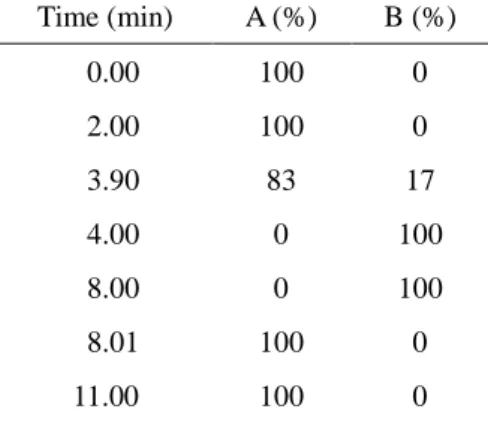 Table  1-2  Gradient  elution  program  for  the  LC-MS/MS  analysis.  A,  THF-25  mM  ammonium  formate-  acetonitrile-formic acid = 75:16: 9:0.3, v/v/v/v; B, acetonitrile-100 mM ammonium formate = 1:4, v/v