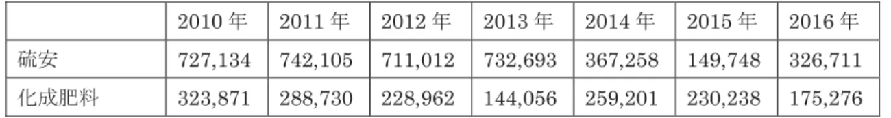 表 4. 2010～2016 年韓国の硫安と化成肥料輸出数量（トン）  2010 年  2011 年  2012 年  2013 年  2014 年  2015 年  2016 年  硫安  727,134  742,105  711,012  732,693  367,258  149,748  326,711  化成肥料  323,871  288,730  228,962  144,056  259,201  230,238  175,276  データ出所：韓国税関の通関統計  三、韓国化学肥料産業の