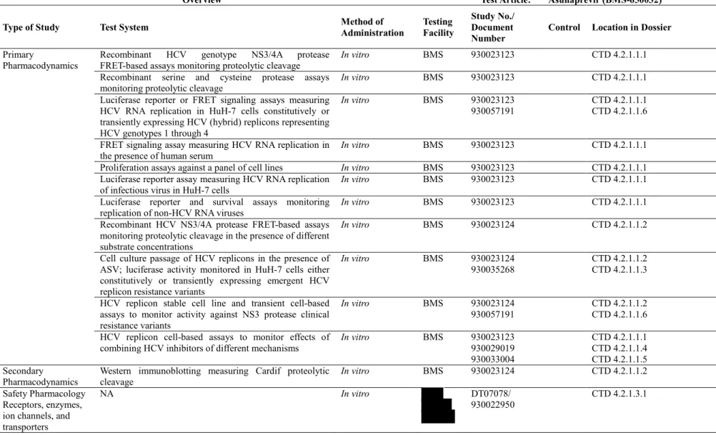 Table 2.6.3.1:  Pharmacology 