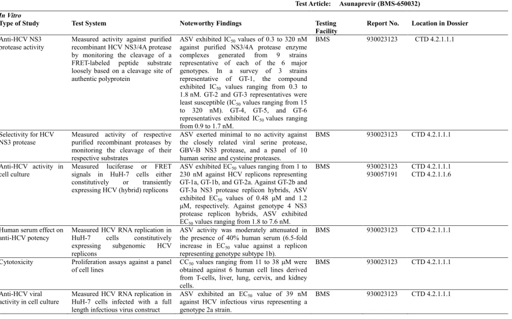 Table 2.6.3.2:  Primary Pharmacodynamics 
