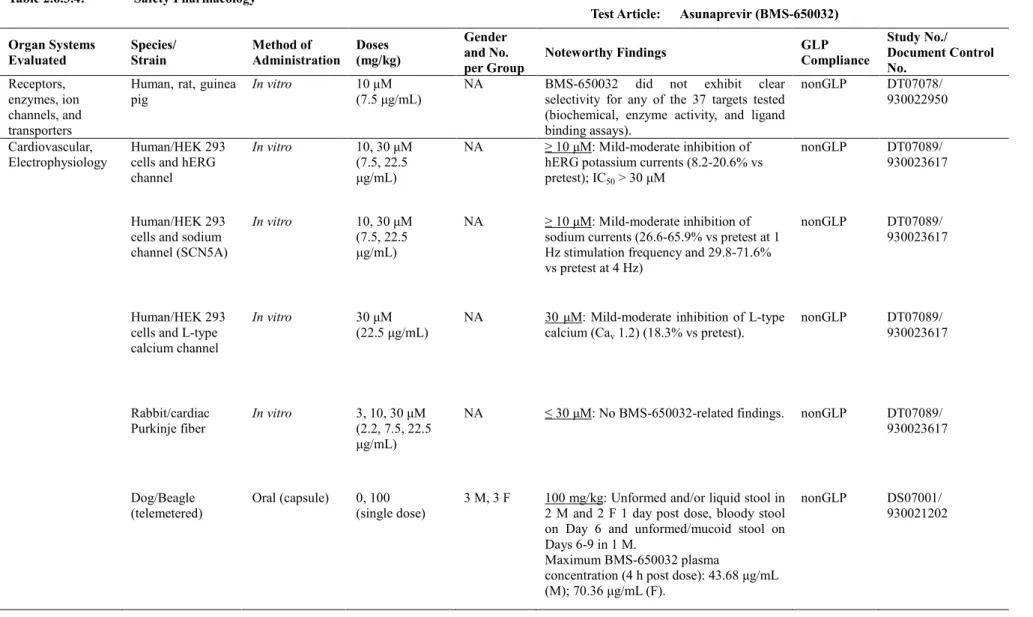 Table 2.6.3.4:  Safety Pharmacology 