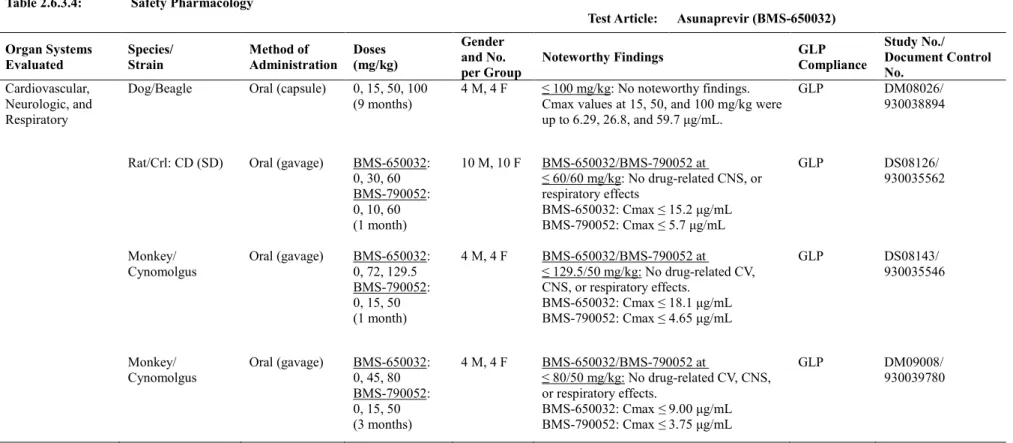 Table 2.6.3.4:  Safety Pharmacology 