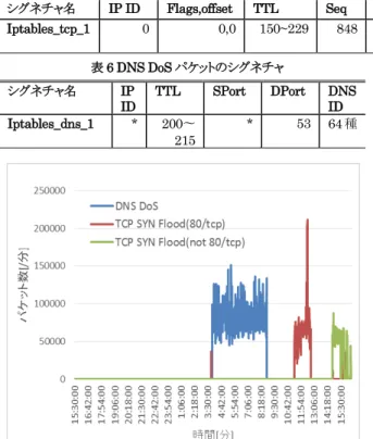 図 4  検体から発生した SYN Flood，DNS DoS 通信のパケット数 