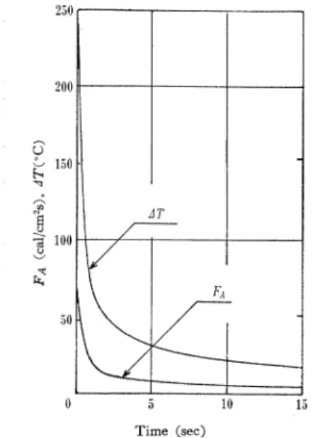 Fig.  7  Temperature  distribution  of  green  glass  in  the  case  where  the  initial  temperature  of  blank  mold  is  400•Ž.